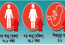 দেশে শিশুমৃত্যু কমছে না কেন?