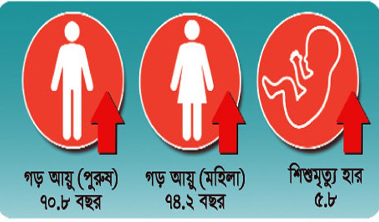 দেশে শিশুমৃত্যু কমছে না কেন?